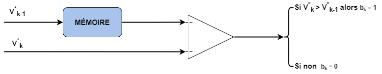 schéma bloc du modulateur delta