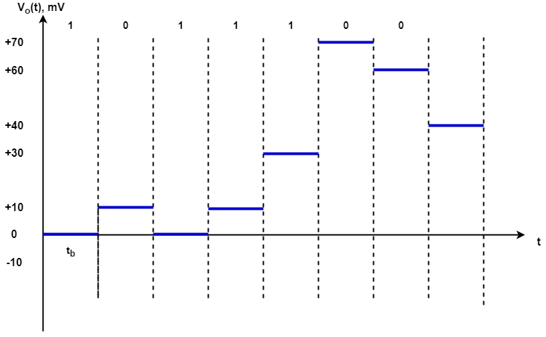 exemple du cvsd ou delta adaptive