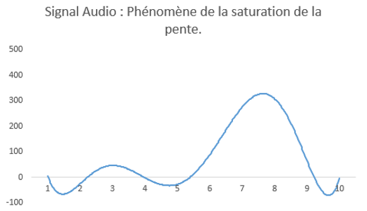 saturation de la pente